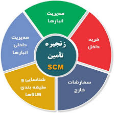 پاورپوینت اصول و مبانی مدیریت زنجیره تأمین