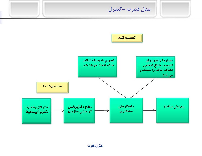 پاورپوینت کنترل و قدرت