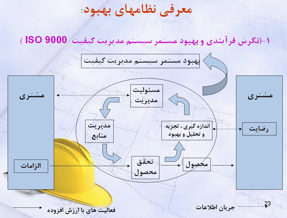 پاورپوینت تغییر در سازمان برای تکامل