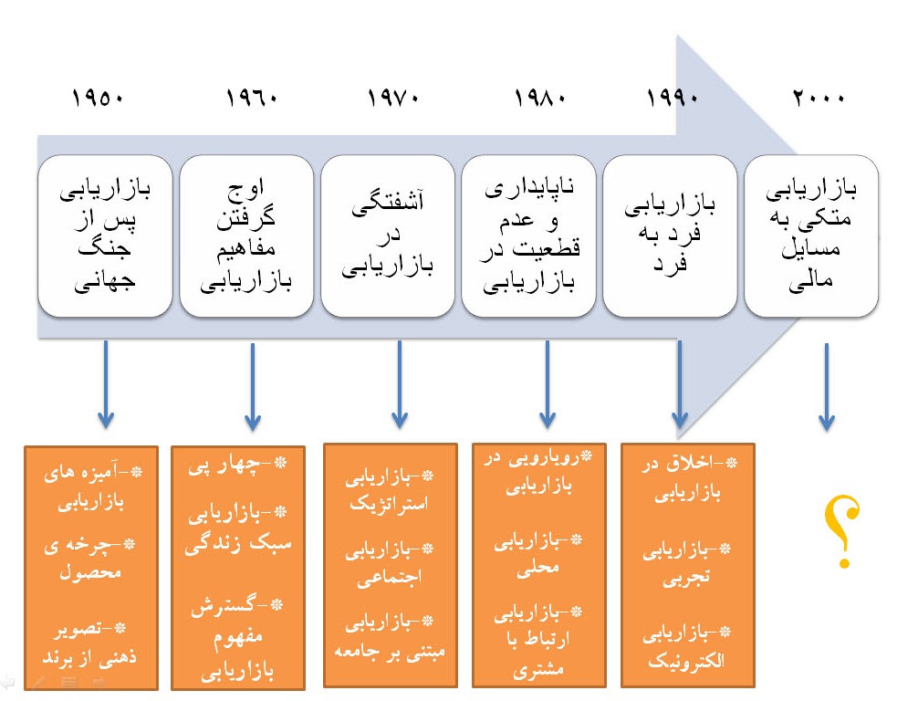 پاورپوینت بازاریابی و مدیریت بازاریابی