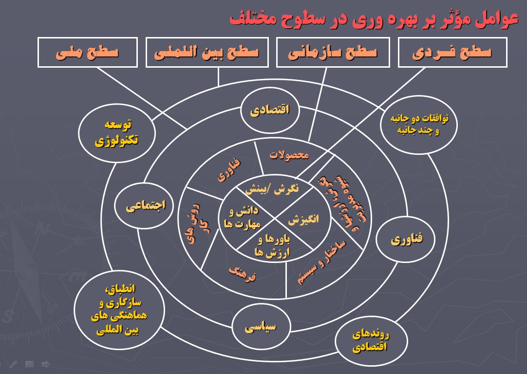 پاورپوینت آشنایی با بهره وری