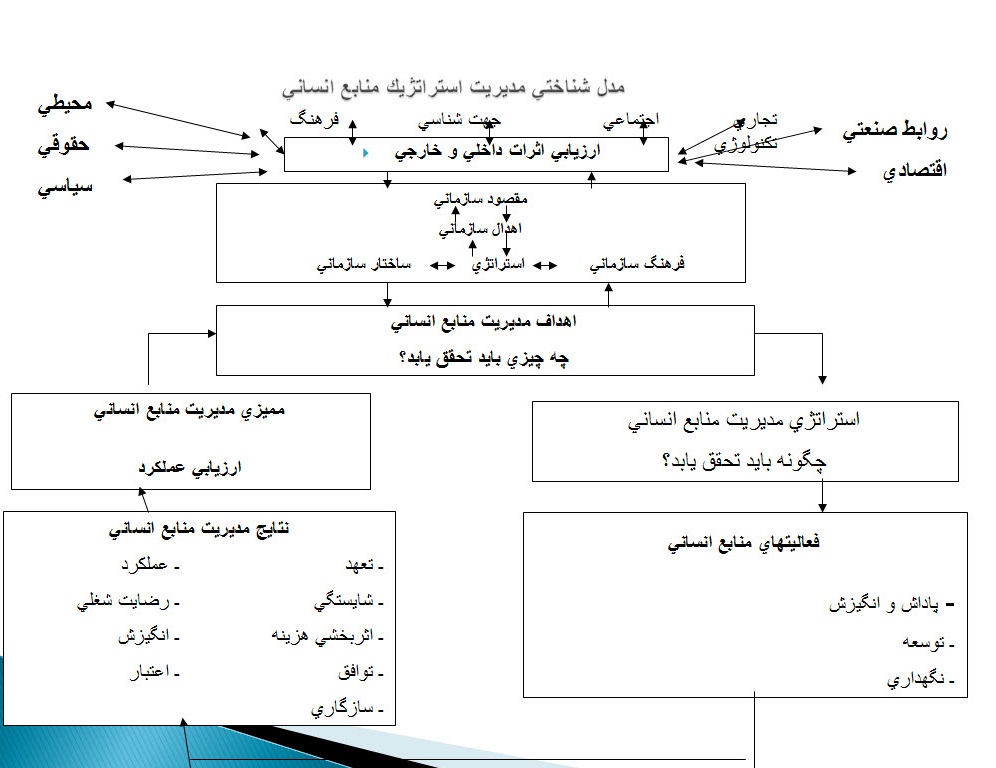 پاورپوینت رابطه مديريت استراتژيك و مديريت منابع انساني