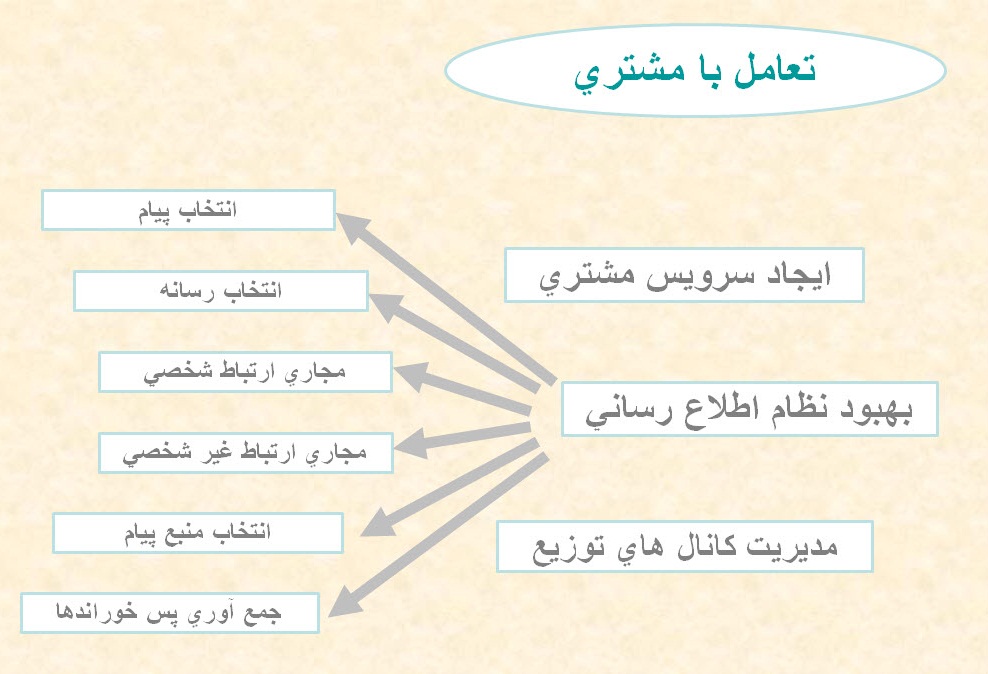پاورپوینت (اسلاید) مشتری مداری