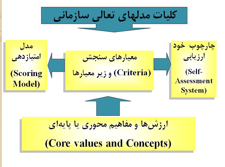 پاورپوینت آشنايي با مدل تعالی سازمانی